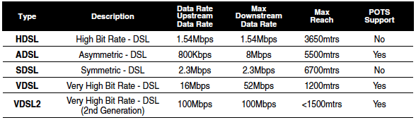 different kinds of DSL technology