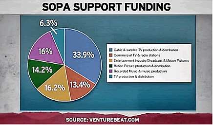 pie graph showing lobbyists who support SOPA