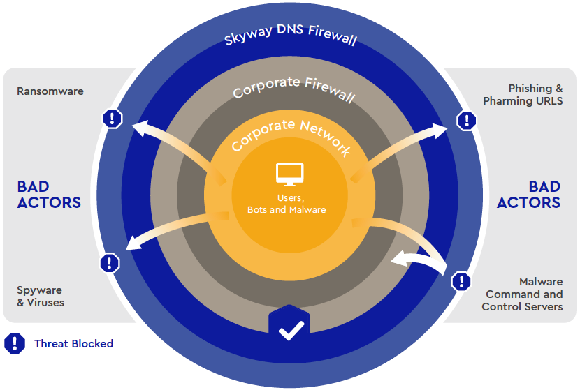 Skyway West Launches Skyway DNS Firewall